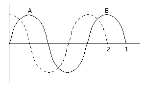 Elements of Remote Sensing mcq question image
