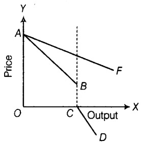 Economics mcq question image
