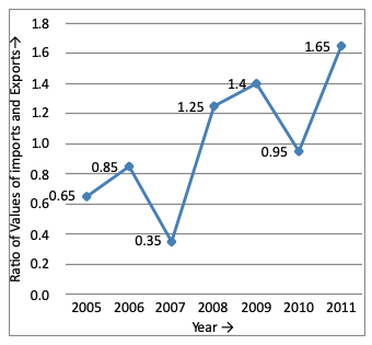direction image of Line Chart chapter