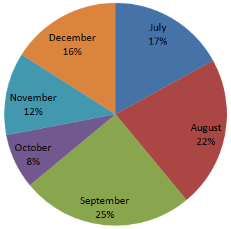 Direction image of Pie Chart chapter