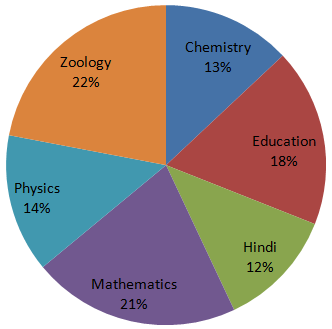 Direction image of Pie Chart chapter