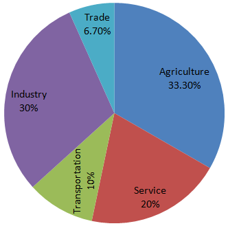 Direction image of Pie Chart chapter