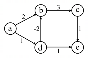 Graph Algorithms (DFS, BFS, Dijkstras, etc) mcq question image Graph Algorithms (DFS, BFS, Dijkstras, etc) mcq question image