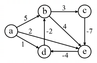 Graph Algorithms (DFS, BFS, Dijkstras, etc) mcq question image Graph Algorithms (DFS, BFS, Dijkstras, etc) mcq question image
