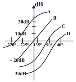 Control Systems mcq question image