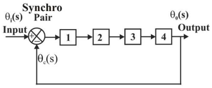 Control Systems mcq question image