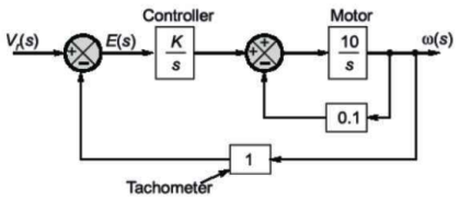 Control Systems mcq question image