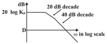 Control Systems mcq question image Control Systems mcq question image