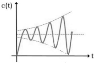 Control Systems mcq question image
