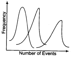 Business Statistics mcq question image