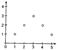 Business Statistics mcq question image