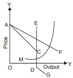 Managerial Economics mcq question image Managerial Economics mcq question image