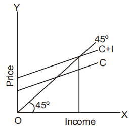 Managerial Economics mcq question image