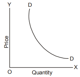 Managerial Economics mcq question image