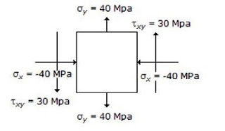 Strength of Materials mcq question image