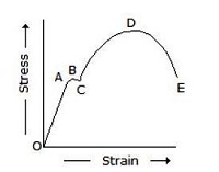 Strength of Materials mcq question image Strength of Materials mcq question image