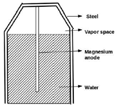 Electrometallurgy and Corrosion mcq question image Electrometallurgy and Corrosion mcq question image
