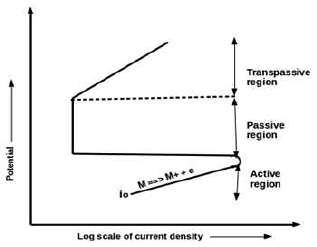Electrometallurgy and Corrosion mcq question image Electrometallurgy and Corrosion mcq question image