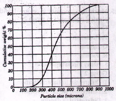 Mineral Dressing in Metallurgy mcq question image