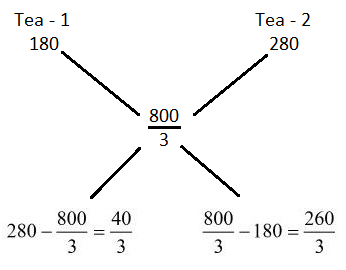 Alligation mcq solution image
