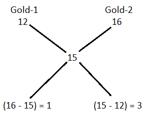 Alligation mcq solution image