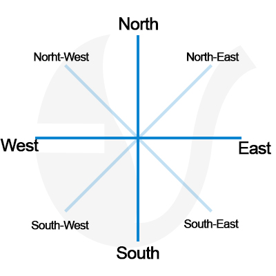 Direction Sense Test mcq solution image