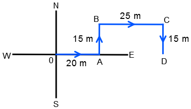 Direction Sense Test mcq solution image