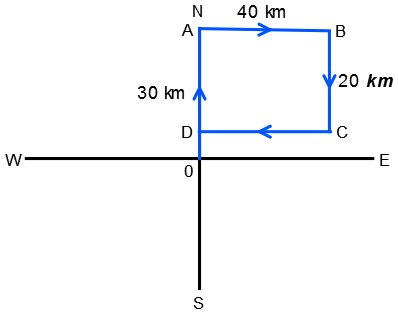 Direction Sense Test mcq solution image