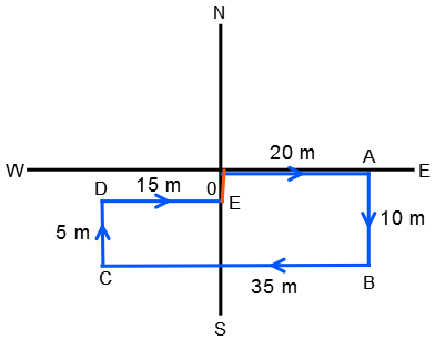 Direction Sense Test mcq solution image