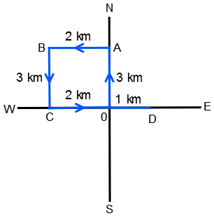 Direction Sense Test mcq solution image